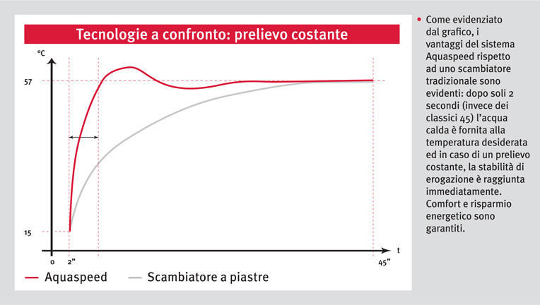 Tecnologie a confronto